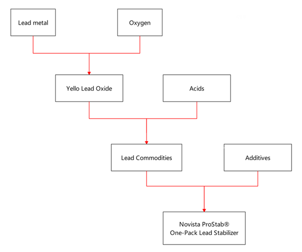 One-pack Lead stabilizer production flow-1014-60.png
